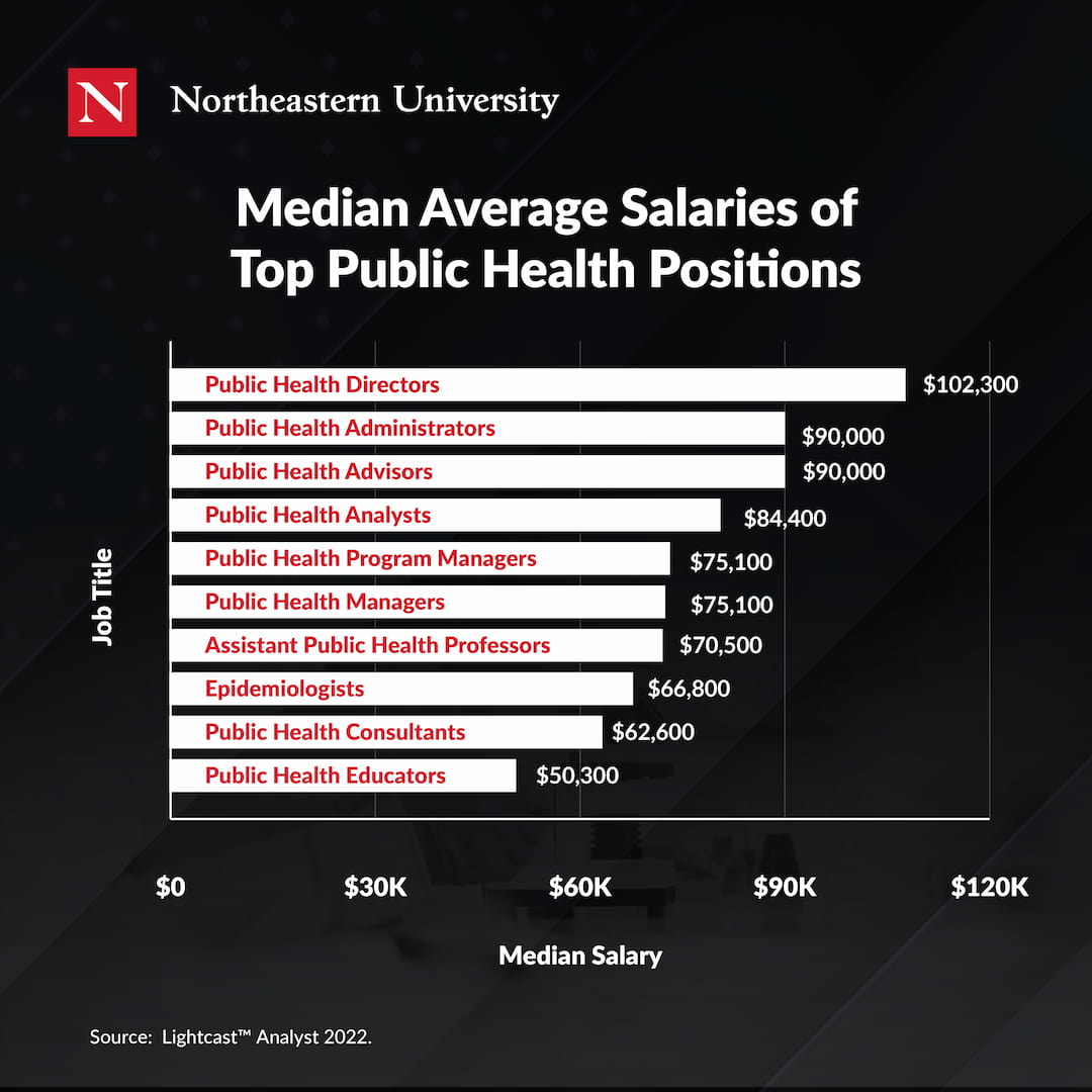 Median average salaries of top public health positions: 1: Public health directors - $102,300; 2: Public health administrators - $90,000; 3: Public health advisors - $90,000; 4: Public health analysts - $84,400; 5: Public health program managers - $75,100; 6: Public health managers - $75,100; 7: Assistant public health professors - $70,500; 8: Epidemiologists - $66,800; 9: Public health consultants - $62,600; 10: Public health educators - $50,300