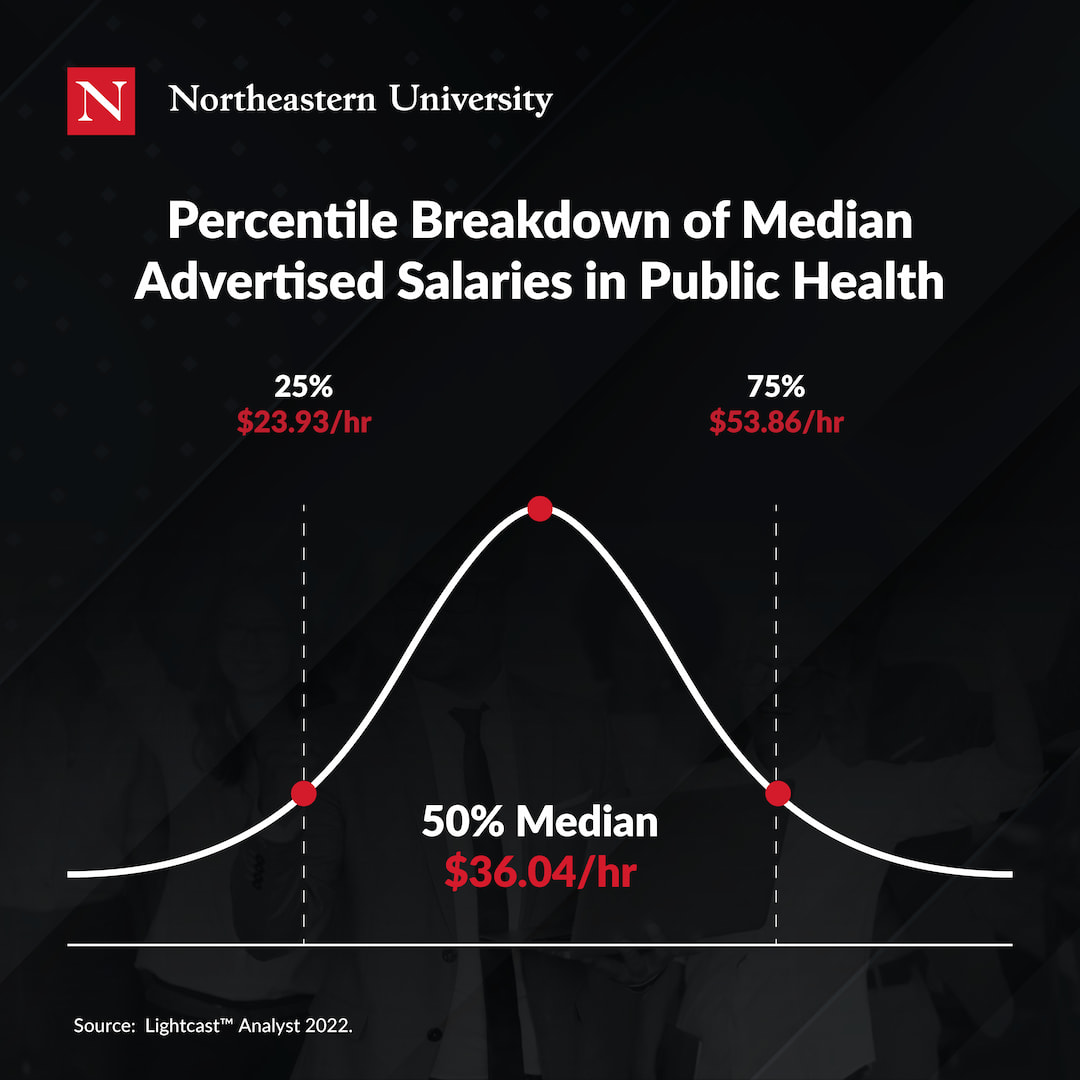 Percentile breakdown of median advertised salaries in public health: The lowest 25 percent earn an average of $23.93 per hour; the top 75 percent earn an average of $53.86 per hour; the median average salary is $36.04 per hour